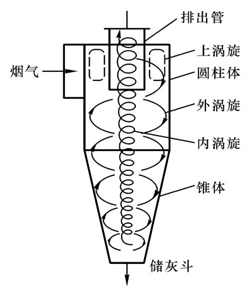 各種除塵器優(yōu)缺點　總有一款適合您