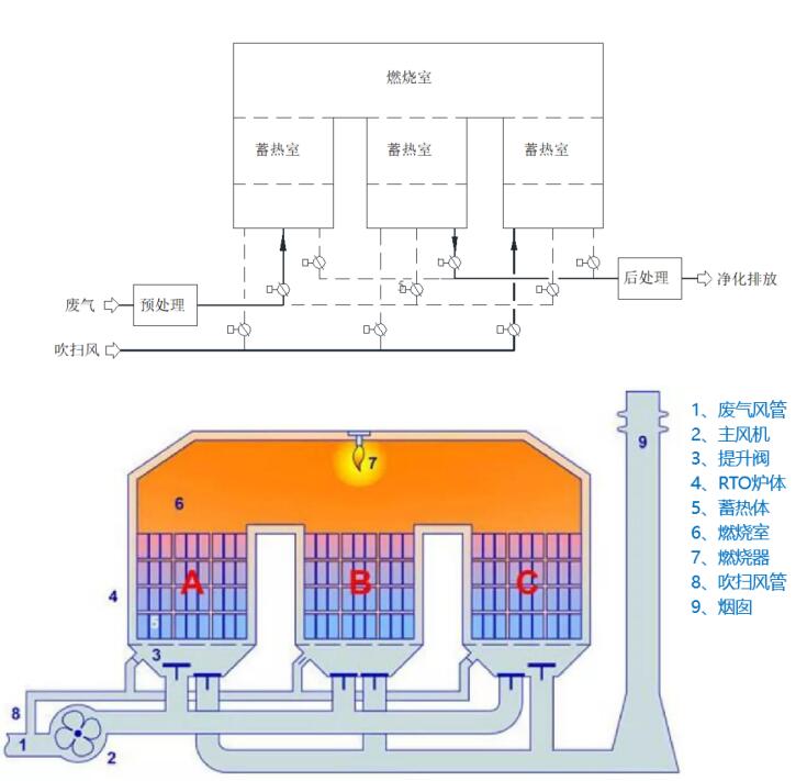 蓄熱式熱力燃燒技術-RTO