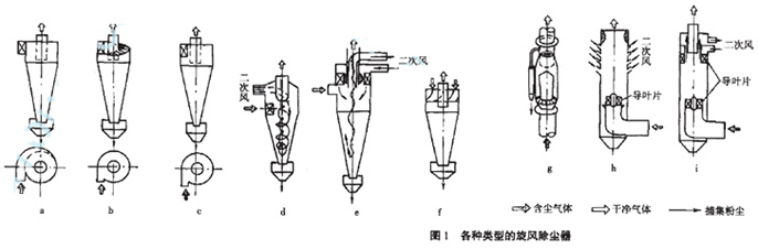 對旋風除塵器的幾何尺寸結(jié)構(gòu)進行改進提高分離效率