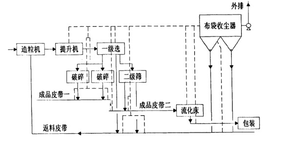 化肥廠布袋除塵器調(diào)試運(yùn)轉(zhuǎn)正常 粉塵排放20mg達(dá)標(biāo)